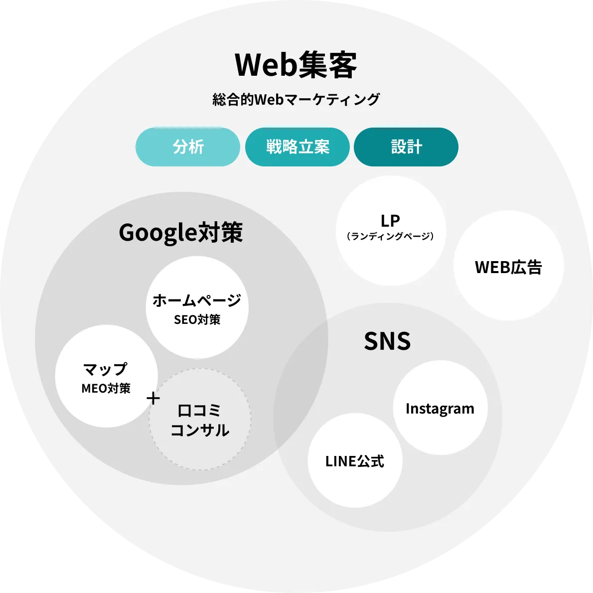 Web集客についての図