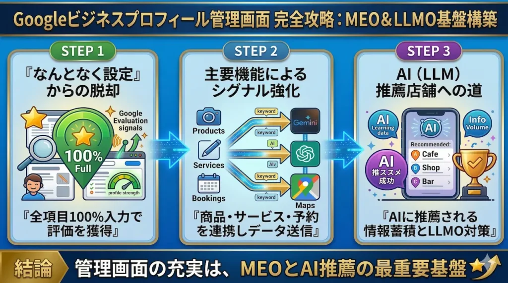 GBP管理画面の4つの主要機能(強度、商品、サービス、予約)と集客効果をマップ化