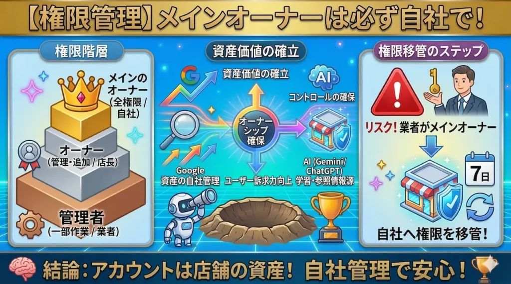 Googleビジネスプロフィールの権限レベルの違いとメインオーナーを自社で持つべき理由。