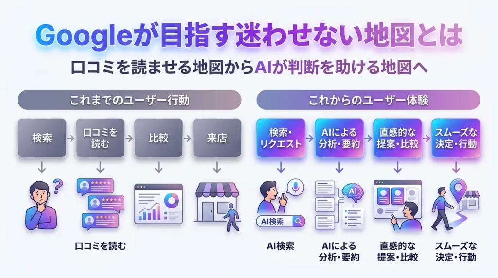 Googleが目指す迷わせない地図の進化をAI活用前後で比較した図解